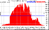 Solar PV/Inverter Performance West Array Actual & Average Power Output