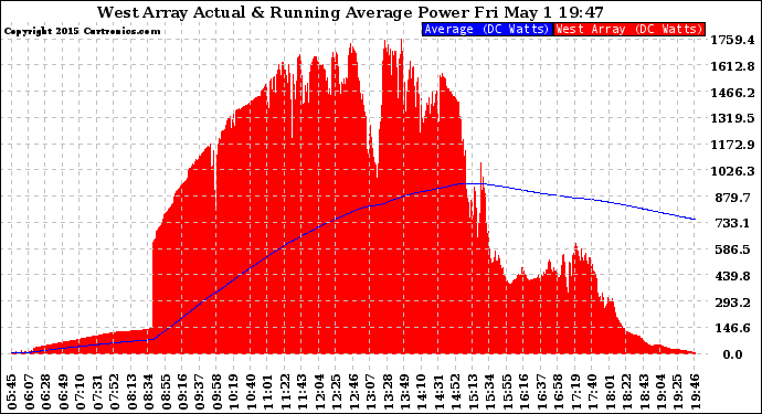 Solar PV/Inverter Performance West Array Actual & Running Average Power Output