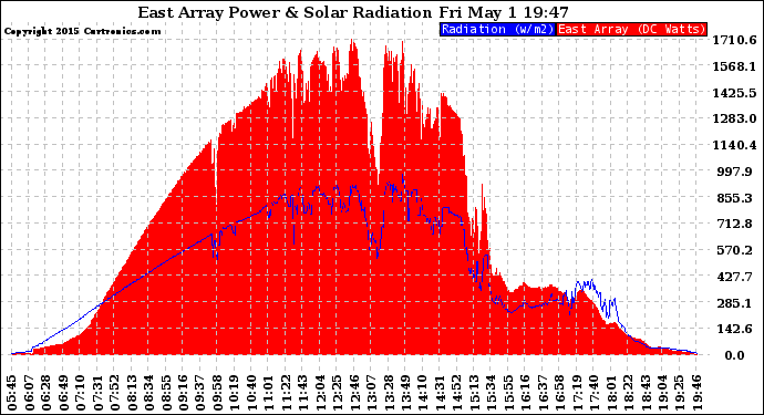 Solar PV/Inverter Performance East Array Power Output & Solar Radiation