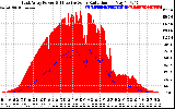 Solar PV/Inverter Performance East Array Power Output & Effective Solar Radiation