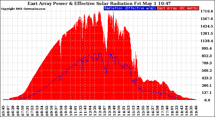 Solar PV/Inverter Performance East Array Power Output & Effective Solar Radiation