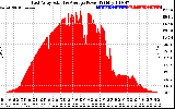 Solar PV/Inverter Performance East Array Actual & Average Power Output