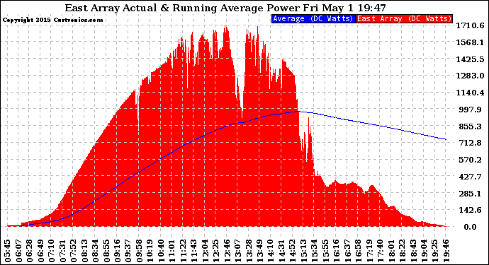 Solar PV/Inverter Performance East Array Actual & Running Average Power Output