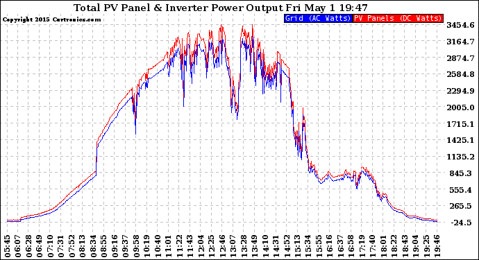 Solar PV/Inverter Performance PV Panel Power Output & Inverter Power Output