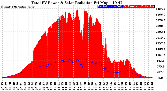 Solar PV/Inverter Performance Total PV Panel Power Output & Solar Radiation