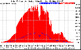 Solar PV/Inverter Performance Total PV Panel Power Output & Effective Solar Radiation