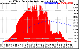 Solar PV/Inverter Performance Total PV Panel & Running Average Power Output