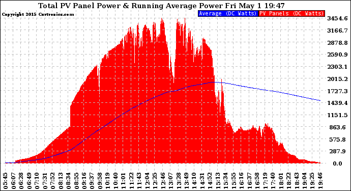 Solar PV/Inverter Performance Total PV Panel & Running Average Power Output