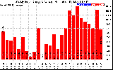 Solar PV/Inverter Performance Weekly Solar Energy Production