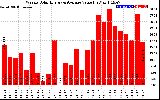 Solar PV/Inverter Performance Weekly Solar Energy Production Value