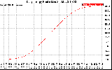 Solar PV/Inverter Performance Daily Energy Production