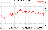 Solar PV/Inverter Performance Grid Voltage