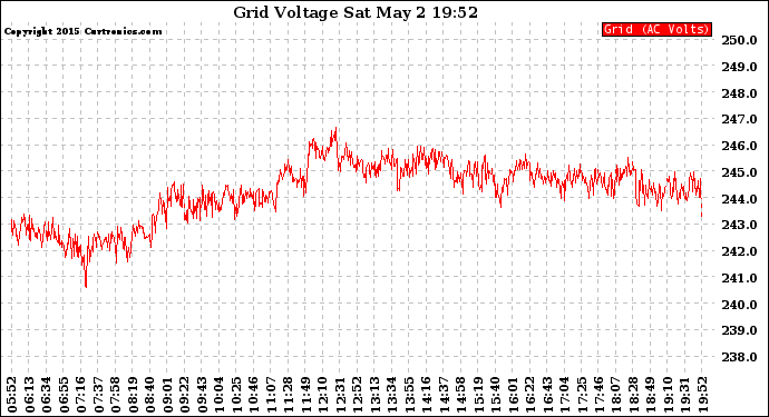 Solar PV/Inverter Performance Grid Voltage