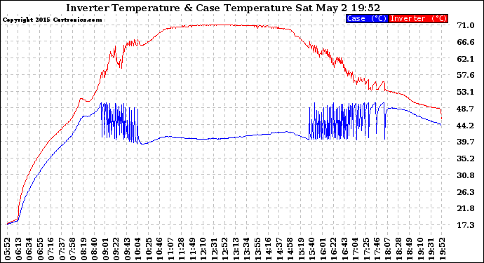 Solar PV/Inverter Performance Inverter Operating Temperature