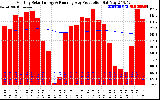 Solar PV/Inverter Performance Monthly Solar Energy Production Running Average