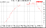 Solar PV/Inverter Performance Outdoor Temperature