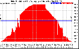 Solar PV/Inverter Performance Solar Radiation & Day Average per Minute