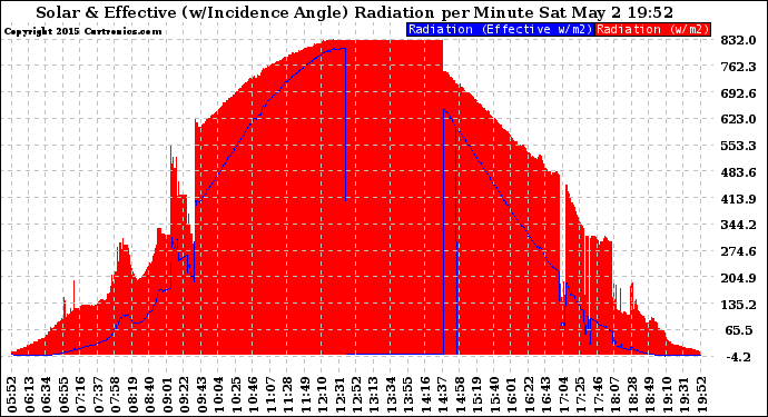Solar PV/Inverter Performance Solar Radiation & Effective Solar Radiation per Minute