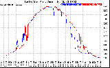 Solar PV/Inverter Performance Photovoltaic Panel Current Output