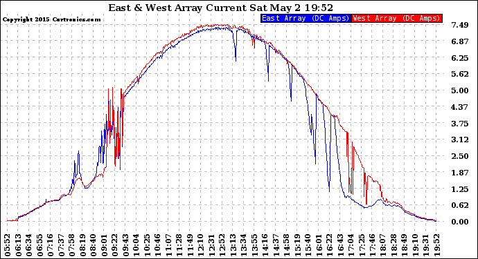 Solar PV/Inverter Performance Photovoltaic Panel Current Output