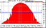 Solar PV/Inverter Performance West Array Actual & Average Power Output