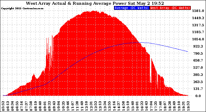 Solar PV/Inverter Performance West Array Actual & Running Average Power Output