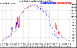 Solar PV/Inverter Performance Photovoltaic Panel Power Output