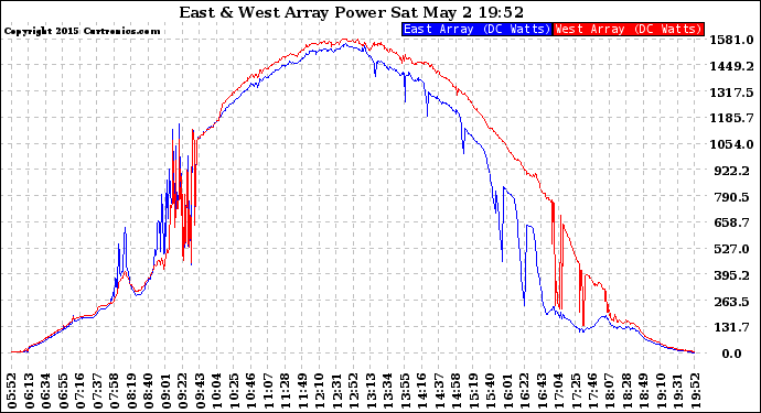 Solar PV/Inverter Performance Photovoltaic Panel Power Output