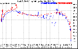 Solar PV/Inverter Performance Photovoltaic Panel Voltage Output