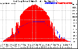 Solar PV/Inverter Performance East Array Power Output & Solar Radiation