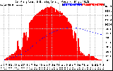 Solar PV/Inverter Performance East Array Actual & Running Average Power Output