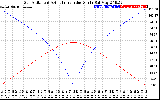 Solar PV/Inverter Performance Sun Altitude Angle & Azimuth Angle