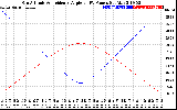 Solar PV/Inverter Performance Sun Altitude Angle & Sun Incidence Angle on PV Panels