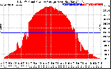 Solar PV/Inverter Performance Total PV Panel Power Output