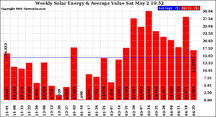 Solar PV/Inverter Performance Weekly Solar Energy Production Value