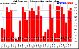 Solar PV/Inverter Performance Daily Solar Energy Production Value