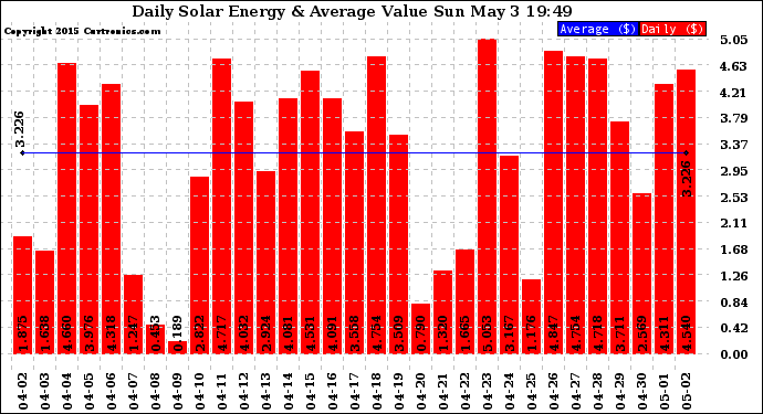 Solar PV/Inverter Performance Daily Solar Energy Production Value