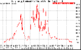 Solar PV/Inverter Performance Daily Energy Production Per Minute