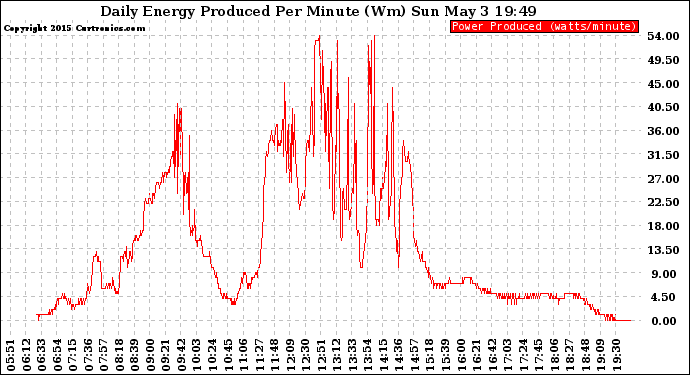 Solar PV/Inverter Performance Daily Energy Production Per Minute