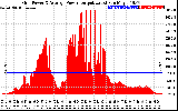 Solar PV/Inverter Performance Inverter Power Output