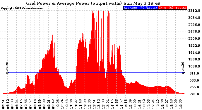 Solar PV/Inverter Performance Inverter Power Output