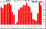 Solar PV/Inverter Performance Monthly Solar Energy Production