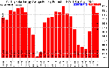 Solar PV/Inverter Performance Monthly Solar Energy Production Average Per Day (KWh)