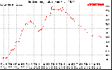 Solar PV/Inverter Performance Outdoor Temperature