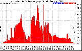 Solar PV/Inverter Performance Solar Radiation & Day Average per Minute