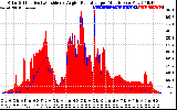 Solar PV/Inverter Performance Solar Radiation & Effective Solar Radiation per Minute