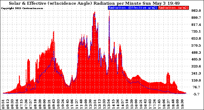 Solar PV/Inverter Performance Solar Radiation & Effective Solar Radiation per Minute