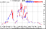 Solar PV/Inverter Performance Photovoltaic Panel Current Output