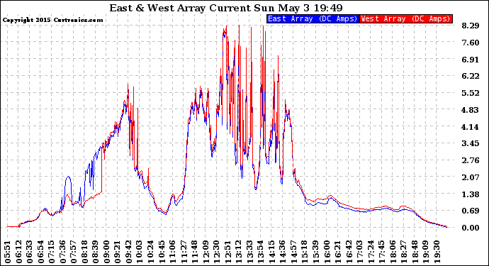 Solar PV/Inverter Performance Photovoltaic Panel Current Output