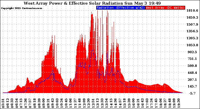 Solar PV/Inverter Performance West Array Power Output & Effective Solar Radiation